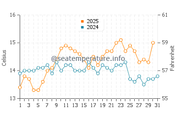 San Nicolas Island water temp chart in May