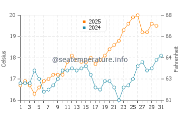 San Onofre Beach water temp chart in May