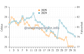 Temperature dell'acqua a San Pablo a maggio
