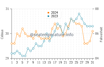 Temperatura del agua en San Pascual en mayo