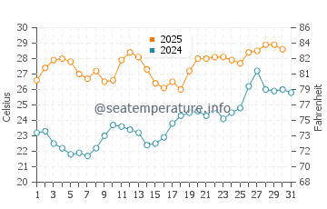 San Patricio water temp chart in May