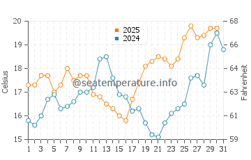 San Pedro de Alcantara water temp chart in May