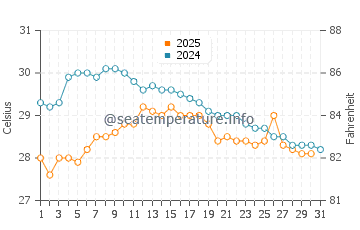 San-Pedro water temp chart in May
