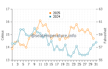 Temperature dell'acqua a San Quintín a maggio