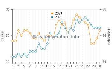 Temperatura vode u San Rafael u svibnju