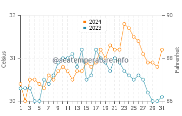 Temperatura vode u San Salvador u svibnju