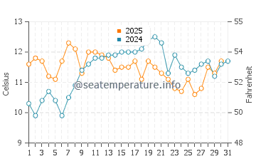 San Simeon water temp chart in May