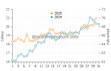 Wassertemperatur San Terenzo im Mai