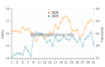 San Vicente do Mar water temp chart in May