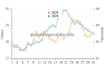 Temperatura da água em Sanchez em maio