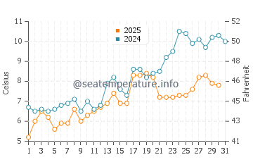 Sand Beach water temp chart in May