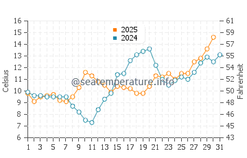 Sand Harbor water temp chart in May