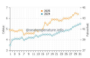 Temperature dell'acqua a Sand Point a maggio