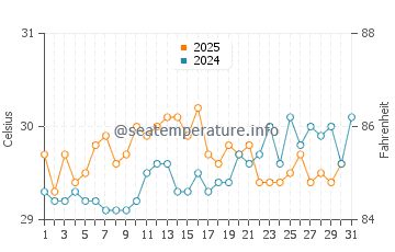 Sandakan water temp chart in May