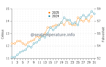 Temperature dell'acqua a Sandbanks a maggio