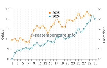 Sandend water temp chart in May