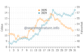 Temperature dell'acqua a Sandnes a maggio
