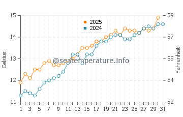 Temperature dell'acqua a Sandown a maggio