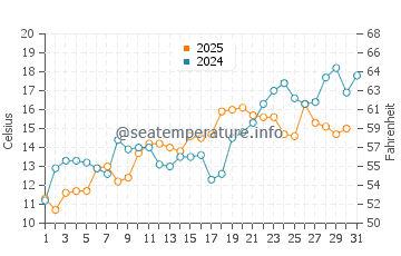 Sands Point water temp chart in May