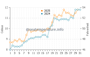 Sandsend water temp chart in May