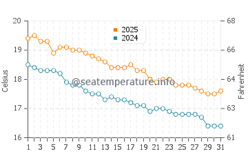 Sandspit water temp chart in May