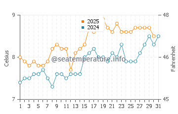 Temperature dell'acqua a Sandur a maggio