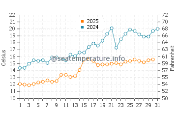 Sandusky water temp chart in May