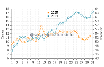 Temperature dell'acqua a Sandvika a maggio