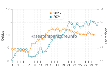 Temperature dell'acqua a Sandwick a maggio