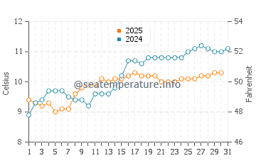 Temperature dell'acqua a Sandwood Bay Beach a maggio
