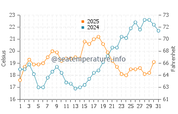 Temperature dell'acqua a Sandy Point a maggio