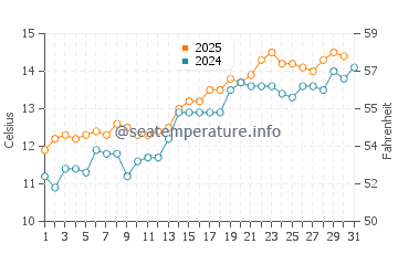 Sandymouth Bay Beach water temp chart in May