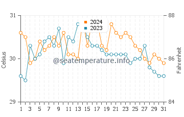 Temperatura vode u Sangali u svibnju