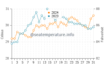Sangat water temp chart in May