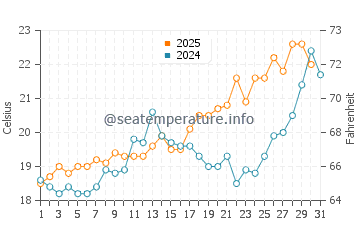Sanlucar de Barrameda water temp chart in May