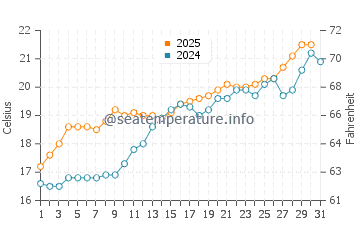 Sant Antoni De Portmany water temp chart in May
