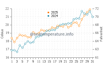 Sant Elm water temp chart in May