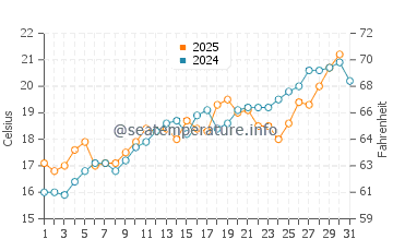 Sant Jordi d'Alfama water temp chart in May