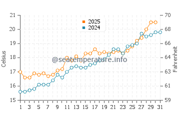 Sant Marti water temp chart in May