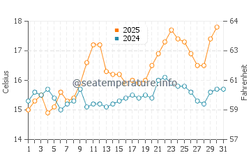 Temperatura del agua en Isla de Santa Bárbara en mayo
