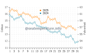Santa Clara del Mar water temp chart in May