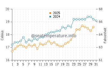Santa Cruz das Flores water temp chart in May