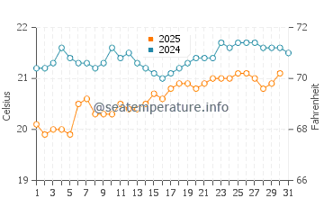 Santa Cruz de la Palma water temp chart in May