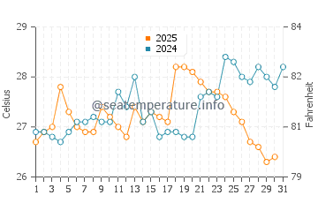 Temperatura da água em Santa Cruz de los Taques em maio