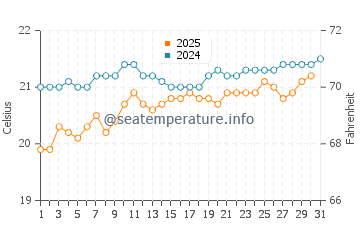 Temperature dell'acqua a Santa Cruz de Tenerife a maggio