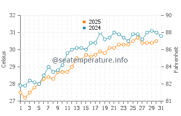 Santa Cruz del Sur water temp chart in May