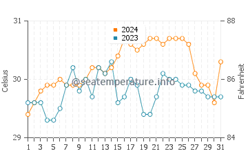 Santa Fe water temp chart in May