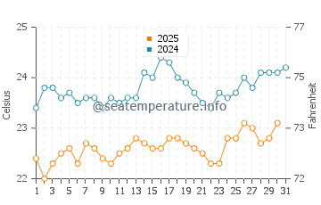 Temperatura del agua en Santa Luzia en mayo