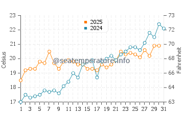 Temperature dell'acqua a Santa Marina Salina a maggio
