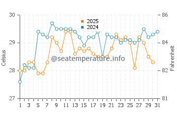 Temperatura da água em Santa Marta em maio
